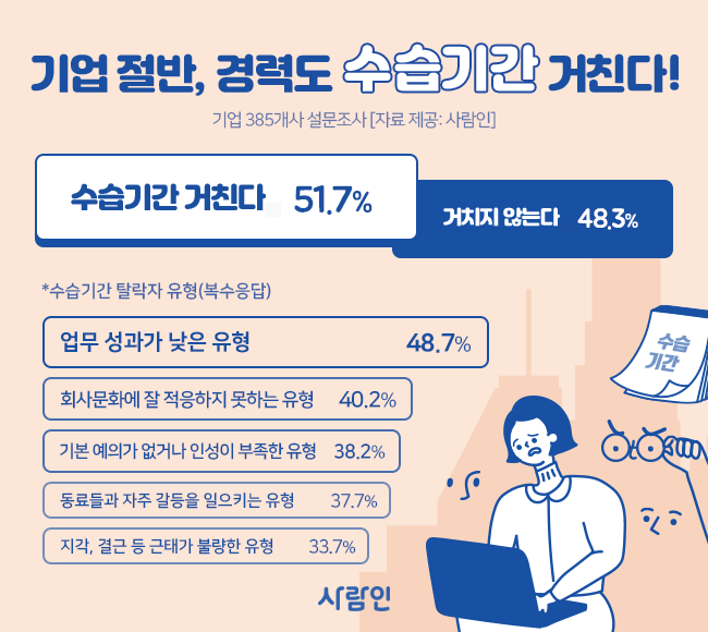 “기업 절반, 경력도 ‘수습기간’ 거친다!…업무 성과 낮으면 OUT”