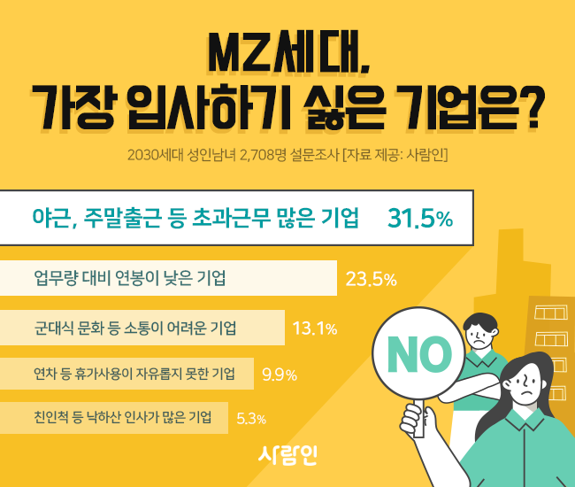 “MZ세대, 가장 입사하기 싫은 기업은?”