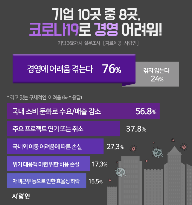 “공포의 ‘C 쇼크’…기업 10곳 중 8곳이 경영 어려워!”