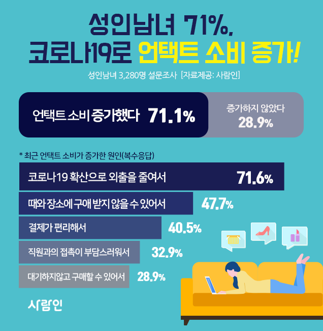 “성인남녀 71%, 코로나19로 ‘언택트 소비’ 증가!”