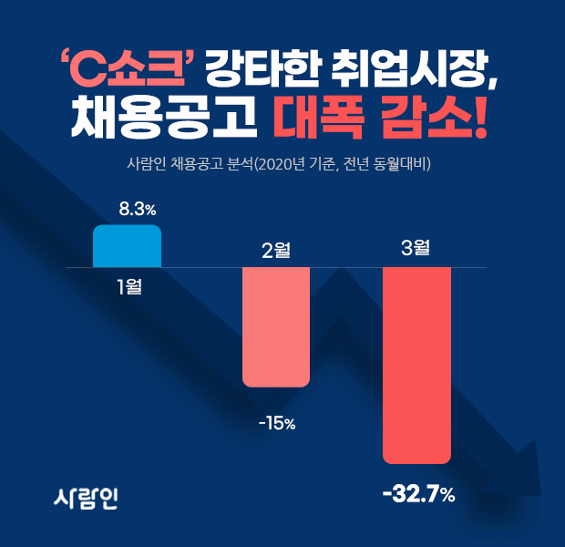 “C쇼크 강타한 취업시장…채용 공고 대폭 감소”