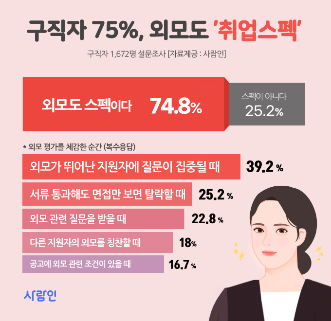 “구직자 75%, 외모도 ‘취업 스펙’”