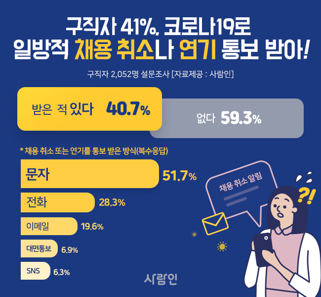 “구직자 41%, 코로나19로 일방적 채용 취소나 연기 통보 받은 적 있어!”