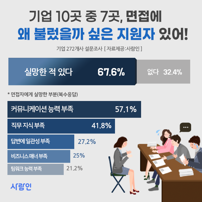 “기업 68%, 면접에 왜 불렀을까 싶은 지원자 있어”