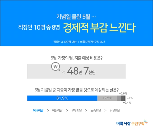 직장인, 기념일 많은 “5월이 무서워”