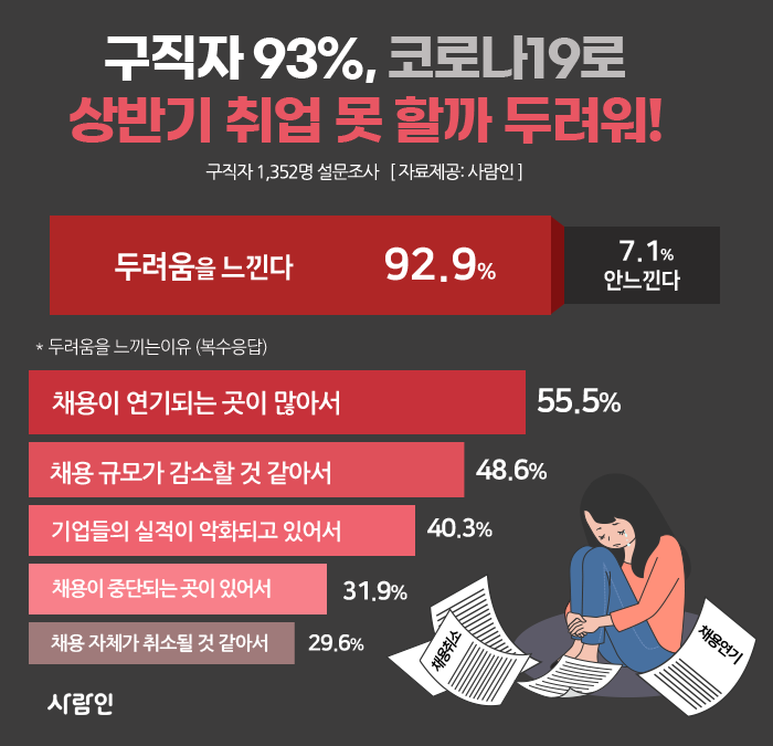“구직자 10명 중 9명, 코로나19로 상반기 취업 못할까 두려워!”