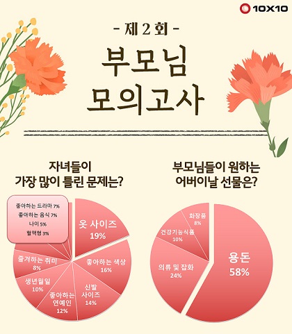 어버이날 맞아 ‘부모님 모의고사’ 결과 발표…가장 많이 틀린 문제는?