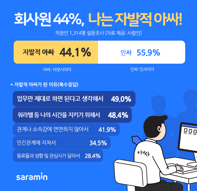 “직장인 44%, 나는 ‘자발적 아싸’!”