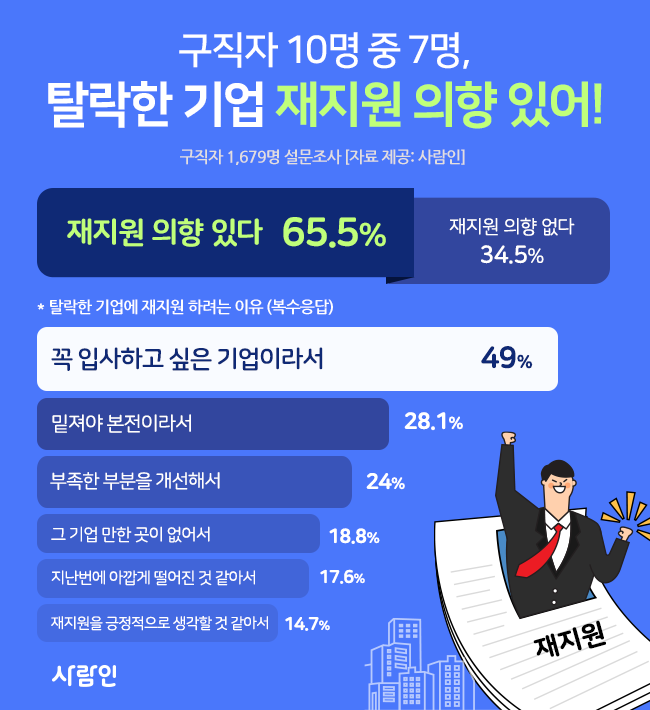 “구직자 10명 중 7명, 탈락한 기업에 재 지원 의향 있어!”