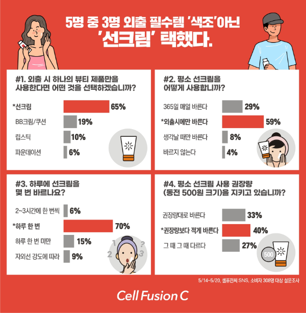 외출 뷰티 필수템 ... 색조 보다 ‘선크림’ 더 중요시