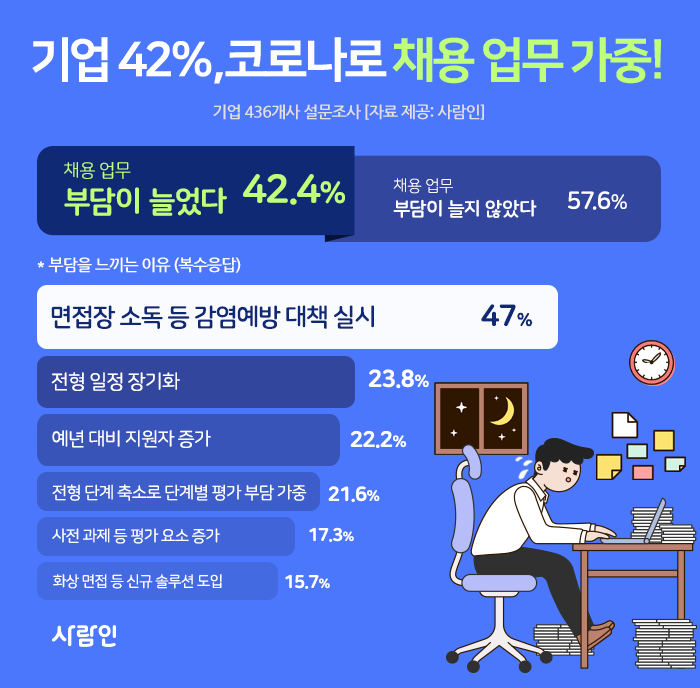 기업 436개사 대상, 코로나로 채용 42.4% ‘부담 늘었다’