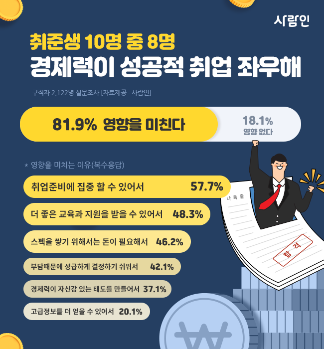 취준생 10명 중 8명 취업과 경제력 사이에 상관관계 있다