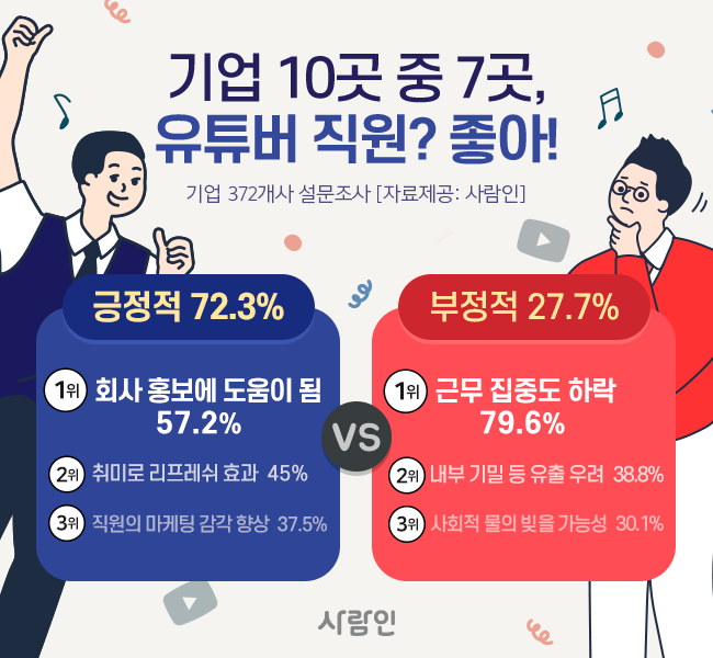 “기업 10곳 중 7곳, 유튜버 직원? 긍정적!”