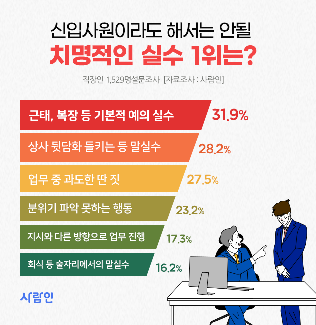 “신입사원이라도 절대 해서는 안될 치명적인 실수 1위는?”