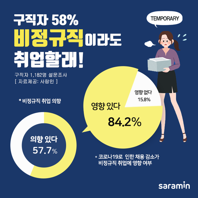 “코로나 취업난에…구직자 10명 중 6명, 비정규직이라도 취업할래!”