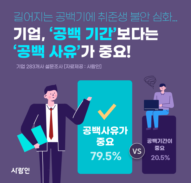 길어지는 공백기에 취준생 불안 심화