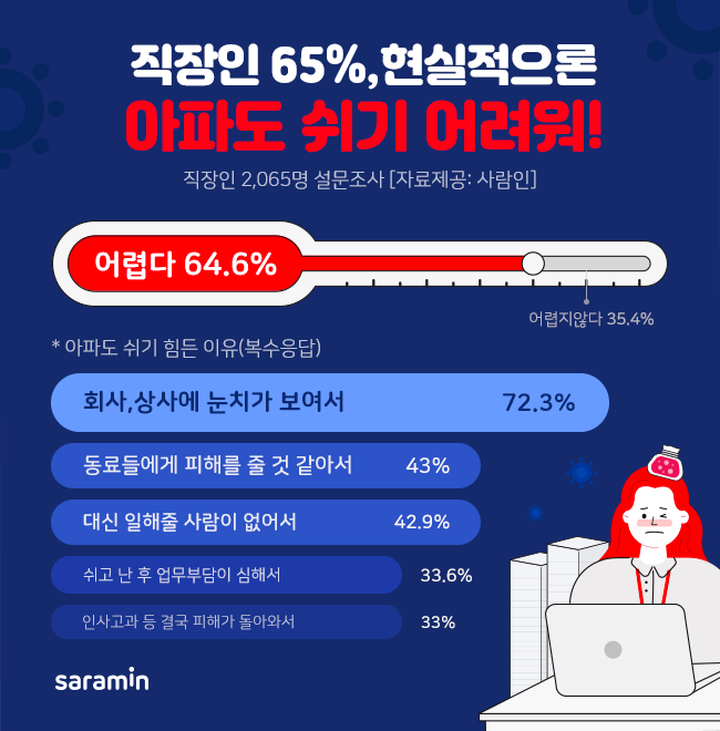 “‘아프면 쉬기’ 꼭 필요하지만…직장인 65%, 현실적으론 못 쉴 것!”