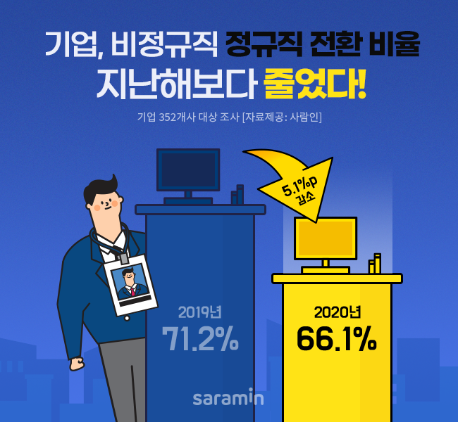 “기업, 비정규직 정규직으로 전환 비율 지난해보다 줄었다!”