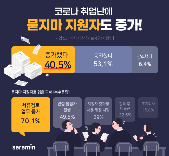 “코로나 취업난에…묻지마 지원자도 증가!”