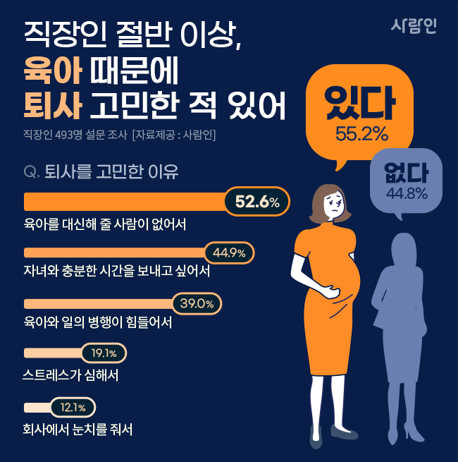 “직장인 절반 이상, ‘육아’ 때문에 퇴사 고민한 적 있어!”