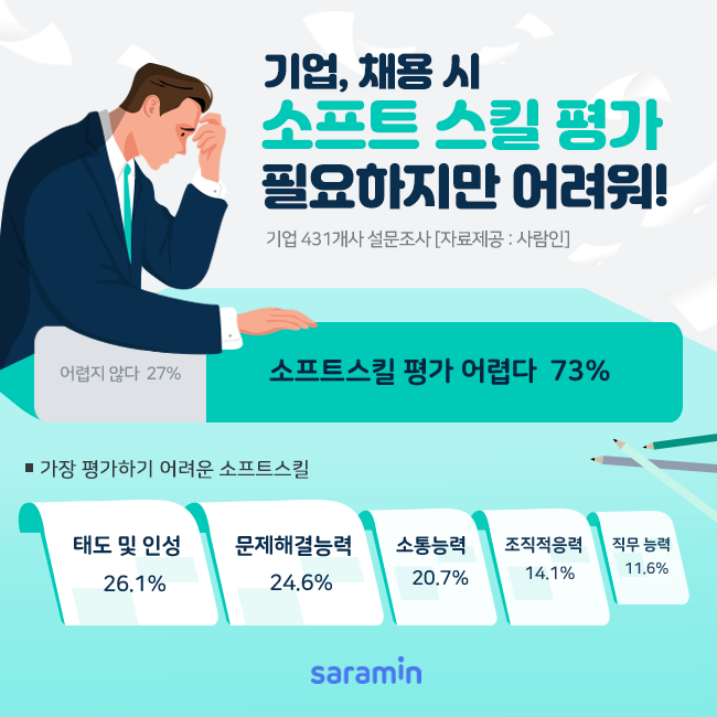 “기업, ‘소프트스킬’ 필요하지만 평가 어려워!”