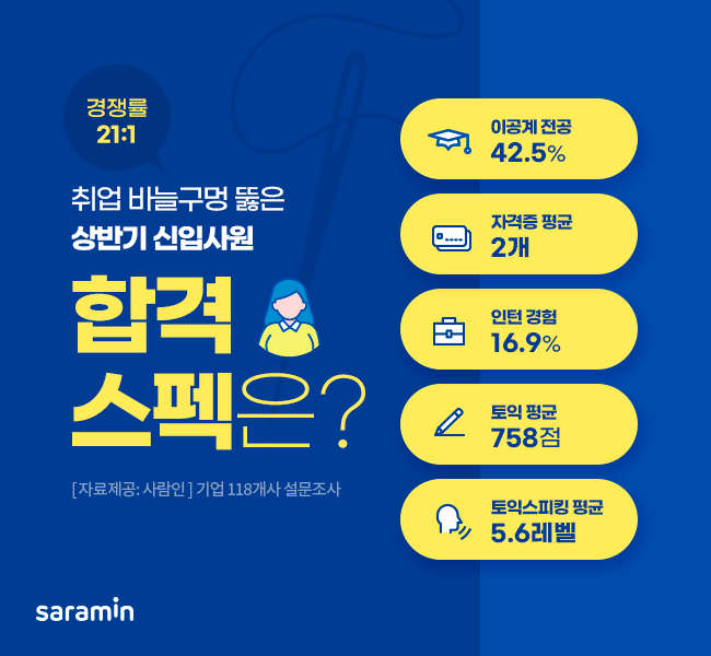 “취업 바늘구멍 뚫은 상반기 신입사원 합격 스펙은?”