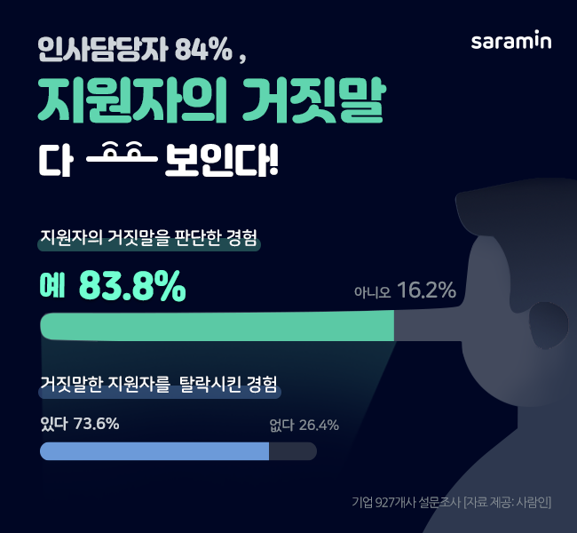 “인사담당자 84%, 지원자 거짓말 다 보여!”
