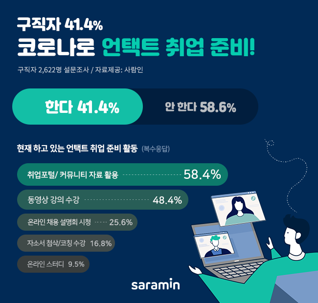 구직자 41%, 언택트 취업 준비 긍정적
