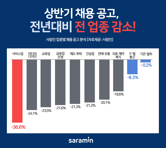 “언택트 영향으로 상반기 채용 IT-서비스업 ‘희비’ 엇갈려”