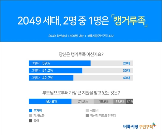 나이 든 캥거루족의 증가 ... 51.3% ‘난 캥거루족’