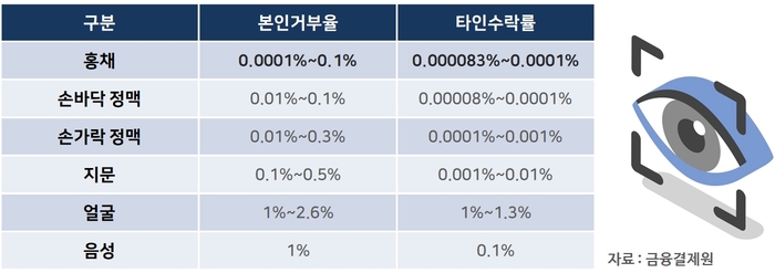 홍채인증, 공인인증서 유력 대안으로 주목