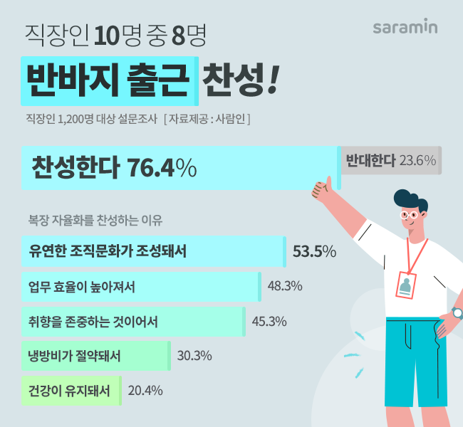 직장인 10명 중 8명, 여름철 자율 복장 확대 찬성