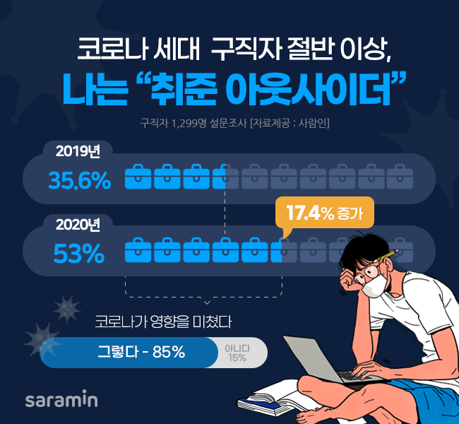 구직자 절반 이상, 코로나가 나를 ‘취준 아웃사이더’ 만들어…
