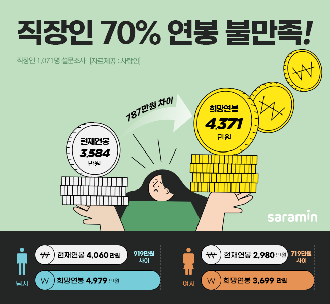 “직장인 연봉 불만족, 지금보다 787만원 더 받아야”