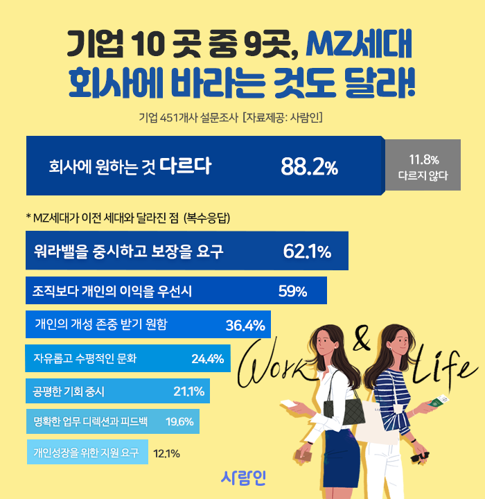 “기업 88%, MZ세대 회사에 바라는 것도 달라!”