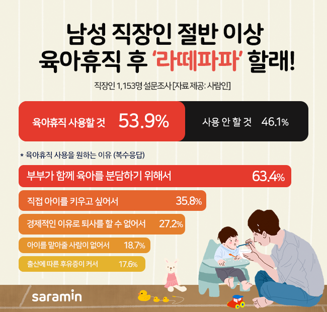 “남성 직장인 절반 이상, ‘라떼파파’ 할래!”