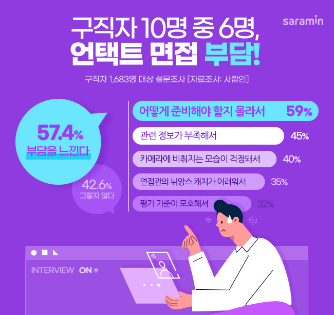“구직자 10명 중 6명, 언택트 면접 부담!”