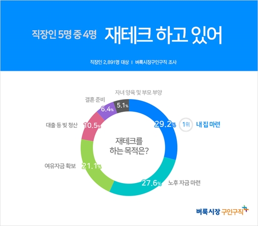 저금리 시대에도 직장인 5명 중 4명 “재테크 한다"