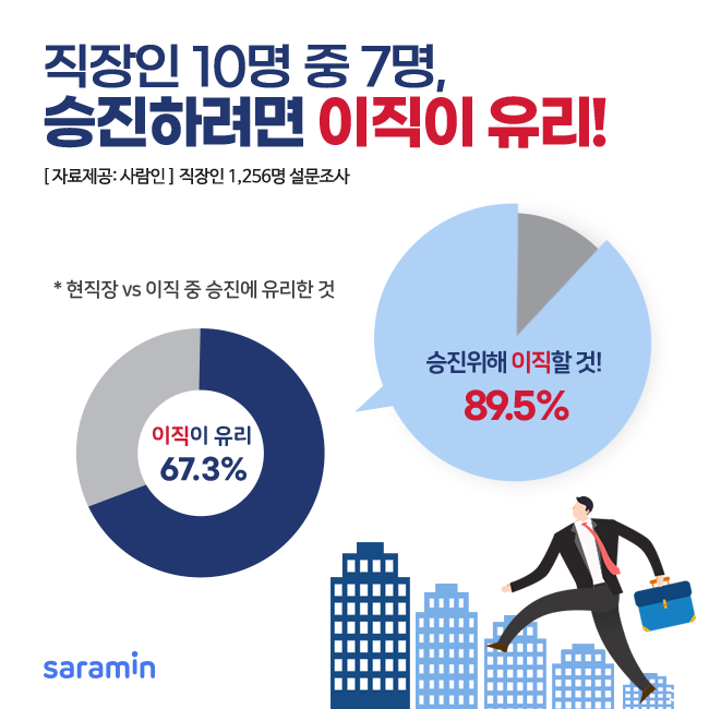 "직장인 67%, 승진하려면 ‘이직’이 유리하다!”