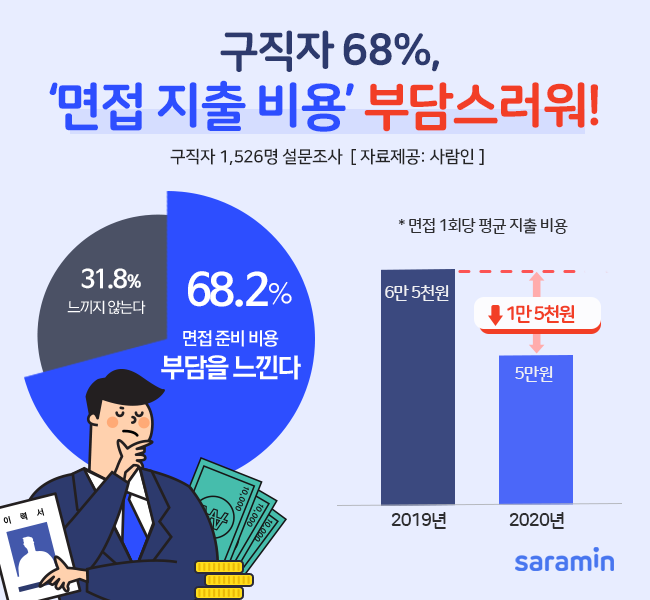 “구직자 68%, ‘면접비용’ 부담스러워”