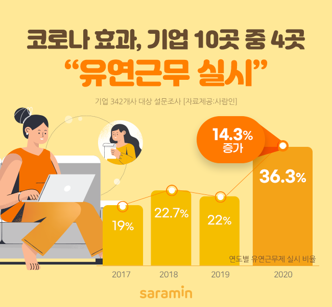 코로나 효과, 유연근무제 실시 기업 지난해 대비 14.3%p 증가