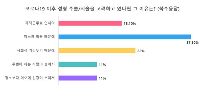 코로나19 이후 성형 수술 고려 이유 1위 ‘마스크 착용’