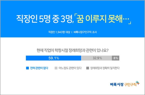 학창시절 꿈 이룬 직장인 ‘직업 만족도’ 높을까?
