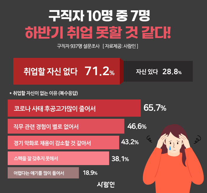 “구직자 10명 중 7명, 하반기 취업 못할 것 같아”