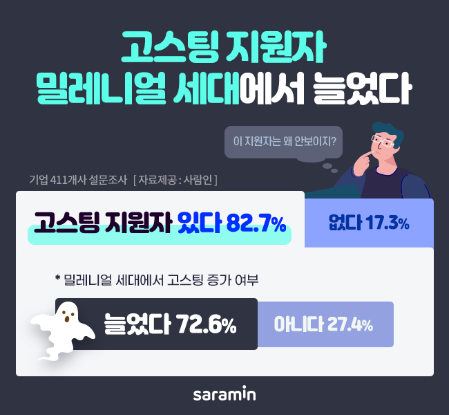 “기업 83%, ‘고스팅’ 지원자 있어…밀레니얼 세대에서 늘었다!”