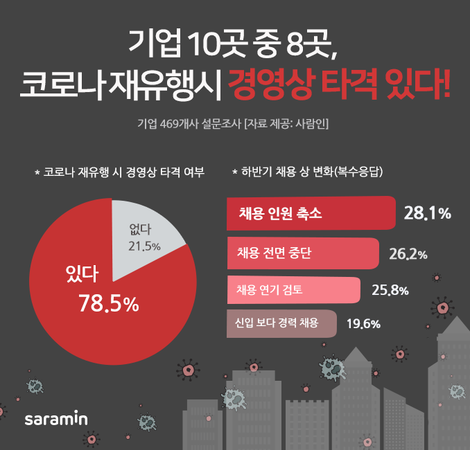 “기업 10곳 중 8곳, 코로나 재유행 시 타격 있다!”