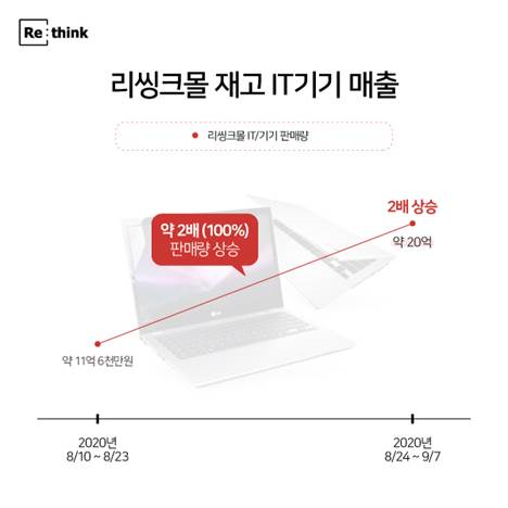 재고전문쇼핑몰에서 저렴하게 구매 ... 재고 IT기기 매출도 2배 껑충!