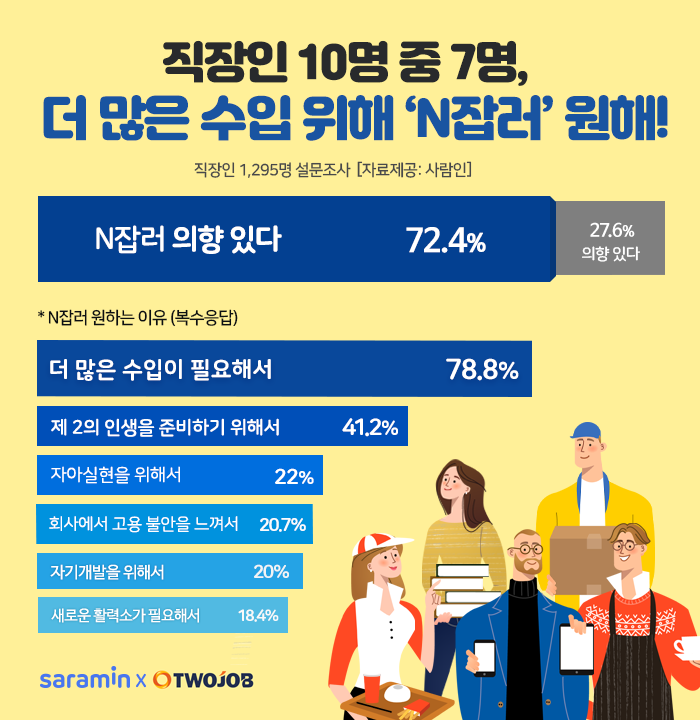 “직장인 10명 중 7명, 더 많은 수입 위해 ‘N잡러’ 원해!”