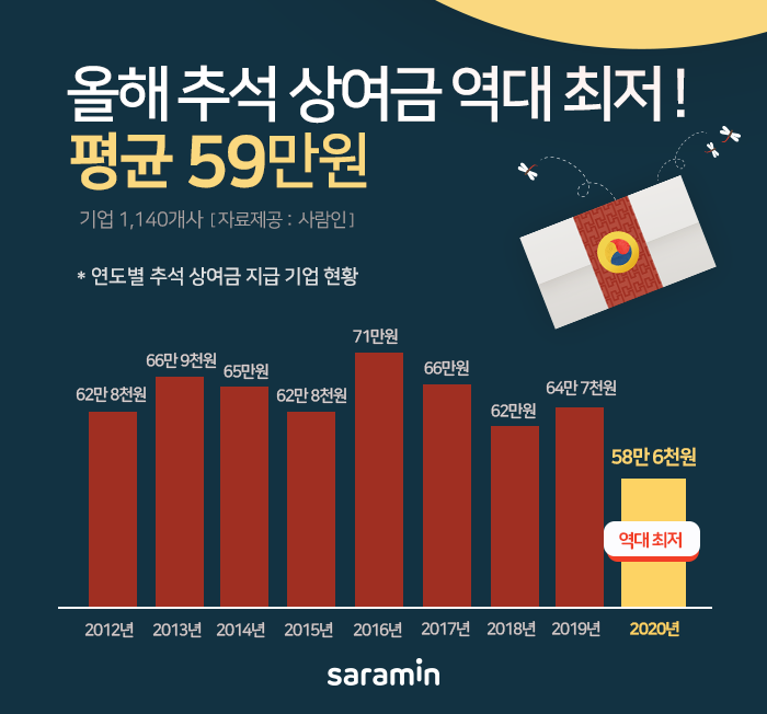 “코로나19에 ‘풍성한 한가위’ 옛 말, 기업 추석 상여금 역대 최저!”