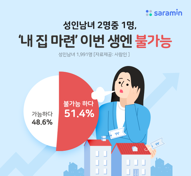 “성인남녀 2명중 1명, ‘내 집 마련’ 이번 생엔 불가능”